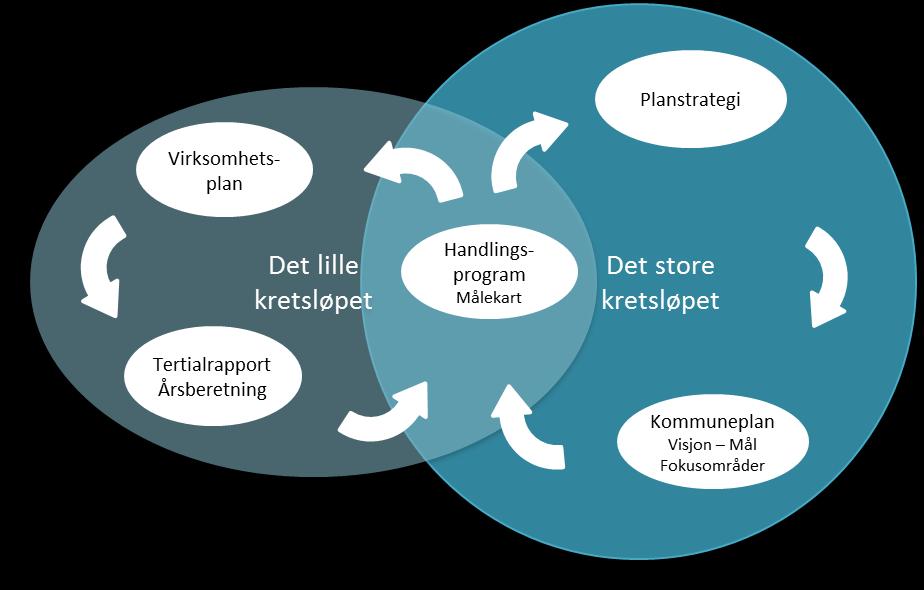 3.3 Styringssystemet Kommuneplanen er kommunens overordnede styringsdokument. Gjeldende plan er for perioden 2011-2022.