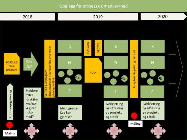 Figur 1 Opplegg for planprosess og medvirkning. (K=kommune, N=næringsliv, F=frivillighet).