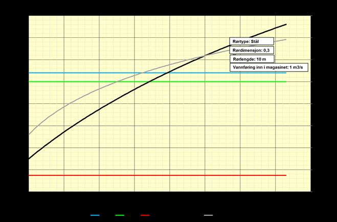 Munkebtsvatnet ved tilsig 0,5 m 3 /s (tilsvarende 40 mm/døgn) g 1