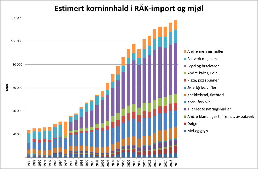 RÅK-importen utgjør nå