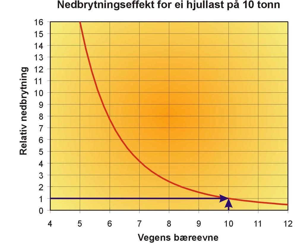 Relativ nedbrytning som funksjon av vegens bæreevne 7,7