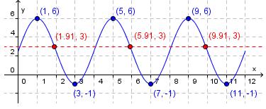 Vi bruker sinusregresjon i GeoGebra, og finn ei funksjonsurykk for f Vi får funksjonsurykke 3,5sin x,5 g x Grafen av cos x er forskyvd i forhold il sinx, og vi kan skrive,5 3,5cos x f x b) Kor minkar