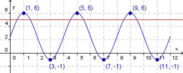 c) Finn nullpunka il funksjonen ved rekning. 0 f x,5 3,5cos x 0,5 cos x 3,5,57x,57,37 n,57x,57,37 n,57x 3,9 n,57x 0,80 n x,5 n x 0,5 n De er løysingar for n 0,, og 3.