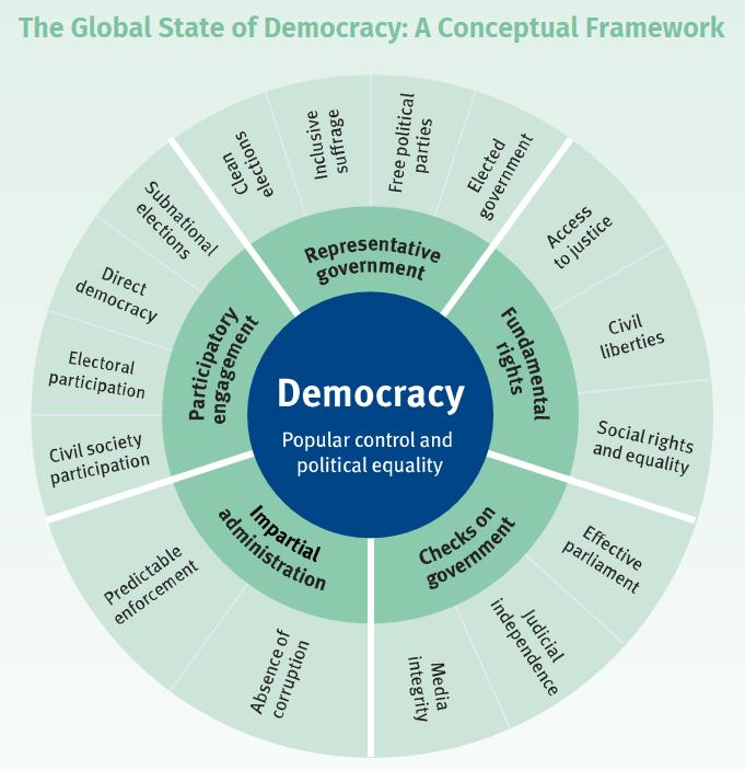 The current situation is more positive than suggested by an increasingly gloomy view presented by many scholars, public intellectuals and practitioners who claim that democracy has been in decline