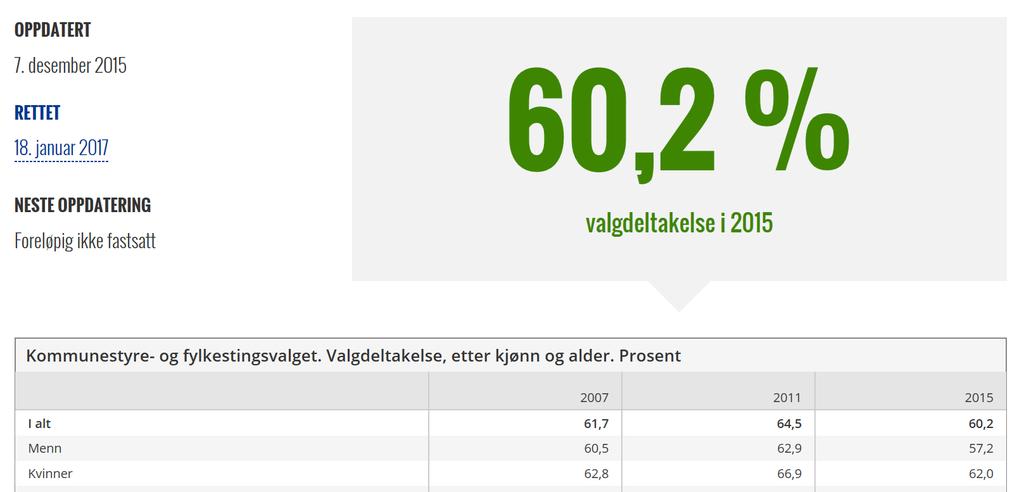 Kilde: SSB Valgdeltakelsen