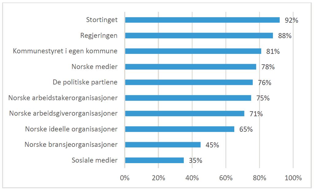 Hvor viktig mener du følgende institusjoner og aktører er for