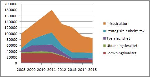 Midlertidige satsninger Øremerkinger fra styre som er midlertidig (fordelingskriterium satsninger i modellen) Endring fra 2010 til 2011 Øker med 26,8 millioner 38,2 mill Enkeltbeslutninger fattet i