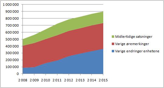 Endring ressursbehov på bakgrunn av beslutninger og kjente endringer i modellen Side 12 Summen av varige endringer enhetene, varige øremerkinger og midlertidige satsninger.