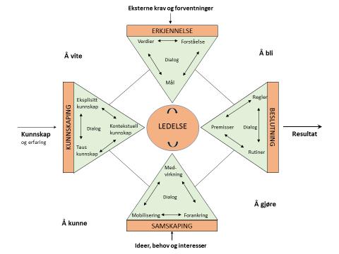 Modell for å analysere samskaping og sam-ledelse av samarbeidet mellom kommunene og politiet om kriminalitetsforebygging Modell for analyse av forankring og