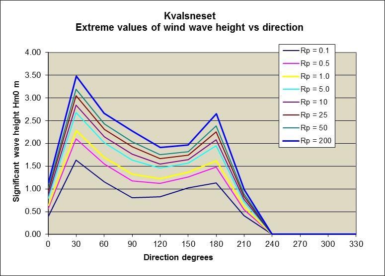 Figur 12 Fordeling av ekstremverdier av vindgenerert bølgehøyde ved Kvalneset. Rp er returperiode i år.