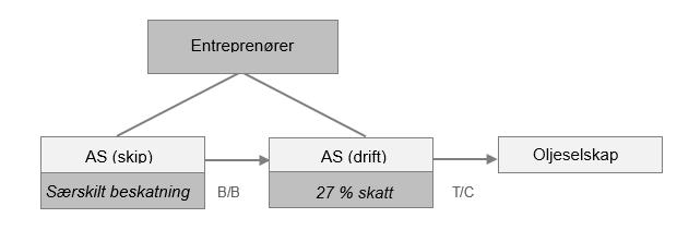 31 Rederibeskatning 2016 Figuren nedenfor illustrerer denne modellen. Bareboat-raten må reflektere at driftsselskapet skal drive for egen regning og risiko.