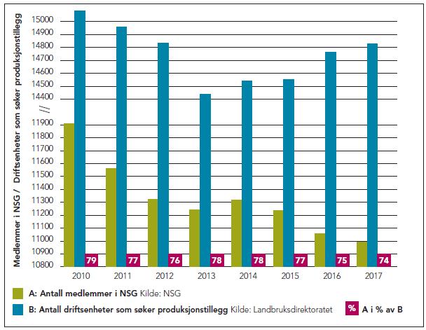 2) Økt medlemstilslutning Måles i netto økt medlemstilslutning og/eller økt andel av småfeholdere som er medlem i NSG Prioritert målemetode: Antall medlemmer totalt NSG/antall småfeholdere som søker