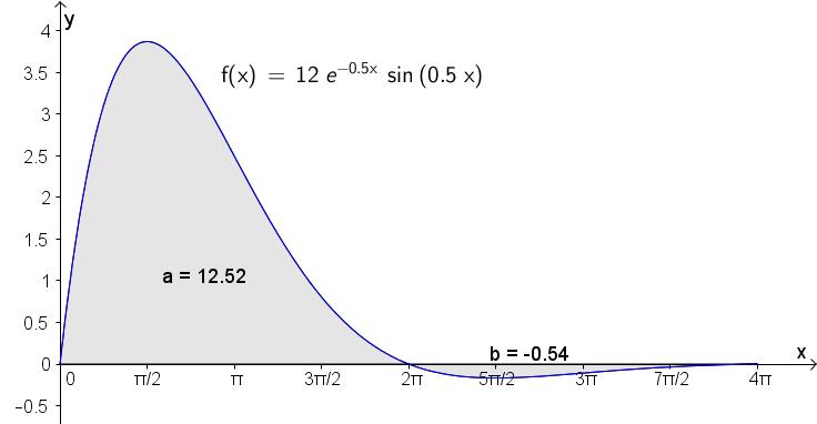Vi ser av grafe at toppuktee er 1.57, 3.87 og 1.57, 0 og bupuktee er 0, 0 og 7.85, 0.17 c) Bestem arealet som er begreset av grafe til f og x akse.