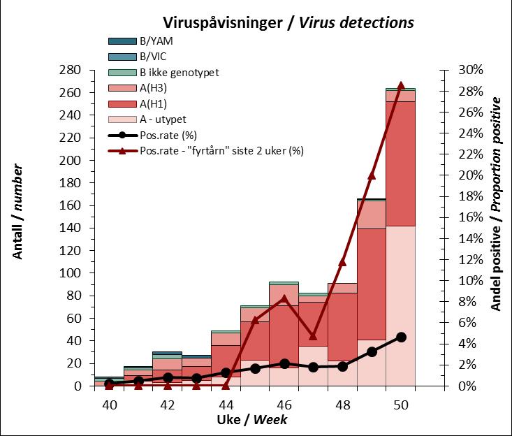 siden uke 40 vært at en tidlig overvekt av subtype H3 har dreid mot H1, og det er godt mulig at dette også vil skje i de områdene der majoriteten av H3 har holdt seg lenger.