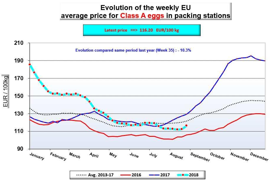 En annen faktor som har ført til prisøkning på egg i EU er fugleinfluensautbruddet som startet høsten 2016 og innen januar 2017 var det registret i 17 land.