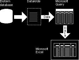 Definere datakilder Hva er en datakilde? En datakilde er et lagret informasjonssett som gjør at Microsoft Excel og Microsoft Query kan koble til en ekstern database.