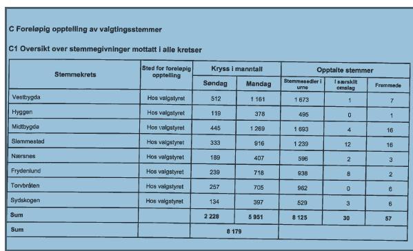 Totalt antall stemmegivninger ved kommunestyre- og fylkestingsvalget 2015 i Røyken kommune er 9 450, hvorav 1 271 stemmer var forhåndsstemmer. I Røyken kommune stemte 13,5 % i tiden fra 1. juli-11.