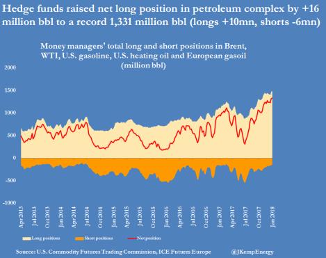 TOTALMARKEDET FOR OLJE Hedgefondene økte netto long petroleumsmarkedet (Brent, WTI, Heating, Gasoline og europeisk Gasoil med 6