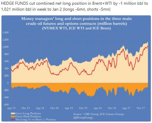 BRENT + WTI Hedgefondene økte netto long i Brent + WTI med mill fat til 02 mill. fat (long -6 og short -5).