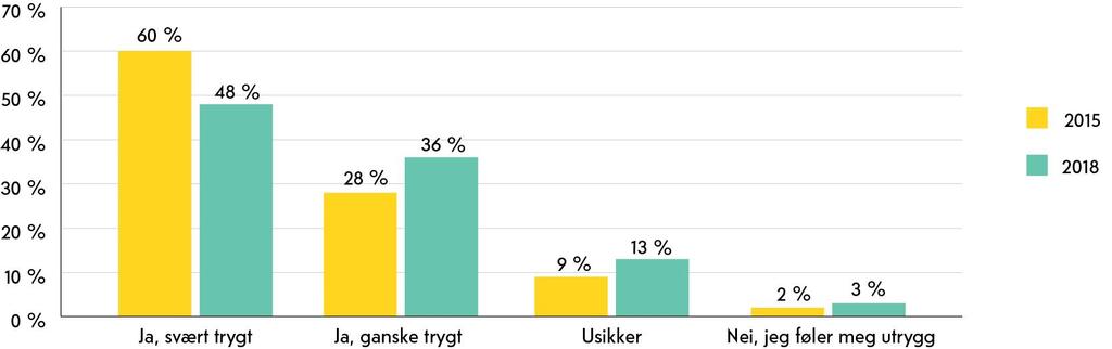 men litt færre føler seg