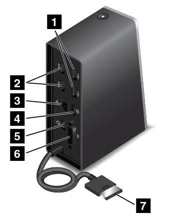 Sett bakfra 1 USB 2.0-kontakter: Brukes til å koble til enheter som er kompatible med USB 2.0. 2 USB 3.0-kontakter: Brukes til å koble til enheter som er kompatible med USB 3.0 og USB 2.0. 3 Ethernet-kontakt: Brukes til å koble dokken til et Ethernet-lokalnett.