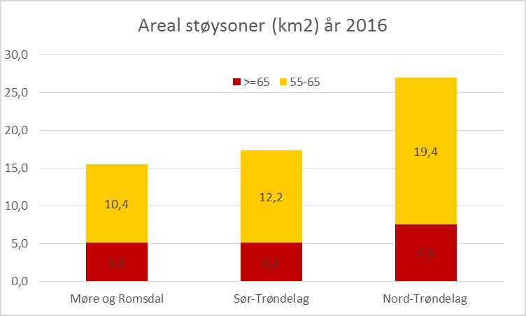 Figur 2: Sammenstilling kartleggingsresultat for Lden 65 db for år 2011 og 2016, strekninger med ÅDT over 8200 (unntatt Trondheim) 7.3.