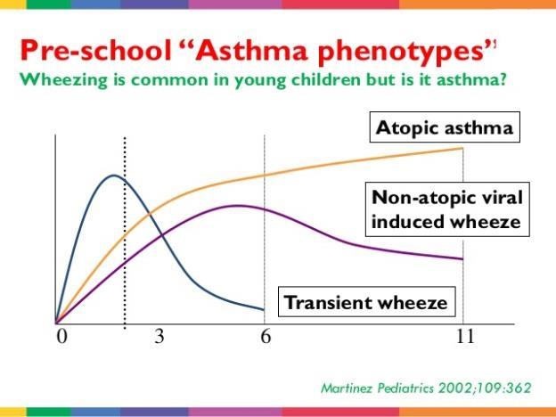 Astma Astma kan vurderes ved Residiverende episoder med bronkopulmonal obstruksjon Og vurderes i lys av