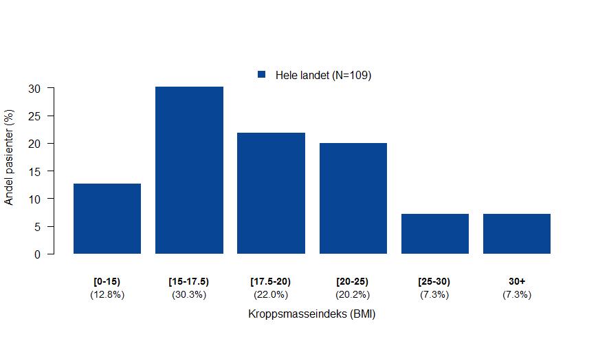 Kroppsmasseindeks (BMI) Figur 2 viser kroppsmasseindeks (BMI) for alle spiseforstyrrelsesdiagnosene i NorSpis.