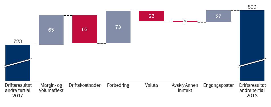 Regnskapet for andre tertial ble totalt godskrevet med netto 27 millioner kroner i engangseffekter. Dette besto hovedsakelig av gevinst fra salg av eiendom.