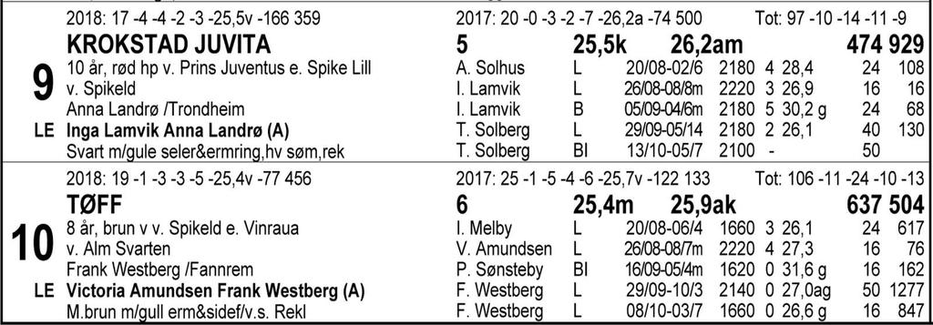 Tips: 5-9-10-8. 5 Bokli Teddy er nok den beste hesten sett til kapasitet, men noe sikkert kort er det ikke. Feilfritt snakker vi fort om en vinner.