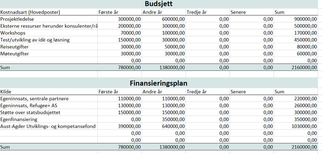 37/18 Søknad fra Refugee+ AS: Refugee + - 17/10871-6 Søknad fra Refugee+ AS: Refugee + : Søknad fra Refugee+ AS: Refugee + man kan utvikle og teste løsningen på.