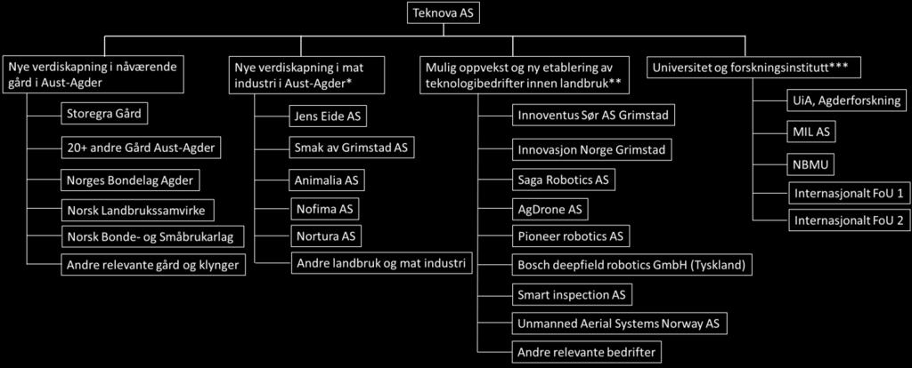 38/18 Diverse søknader til Aust-Agder utviklings- og kompetansefond 2017/18-17/10871-13 Diverse søknader til Aust-Agder utviklings- og kompetansefond 2017/18 : AAUKF Teknova ProjDes Final kompetansen