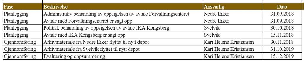 Beslutningsgrunnlag for administrativ oppfølging i Nedre Eiker kommune Plan for gjennomføring av flytting Inngå avtaler om fysisk flytting og transport av arkivene Mottak, utpakking og registrering