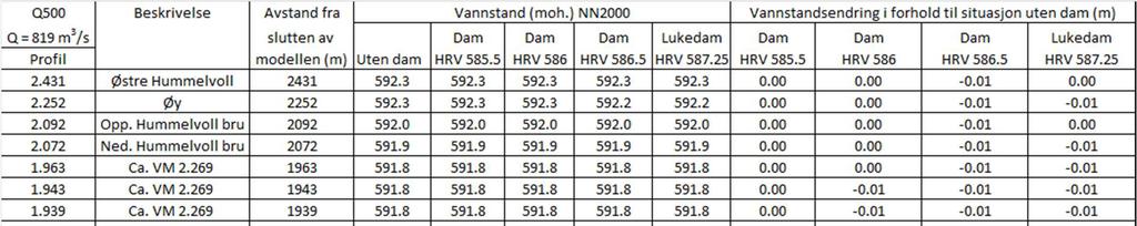 2 Beregnede vannstander ved Q500 Tabell 7 Beregnet vannstand for Q = 819 m 3 /s, 500-årsflom.