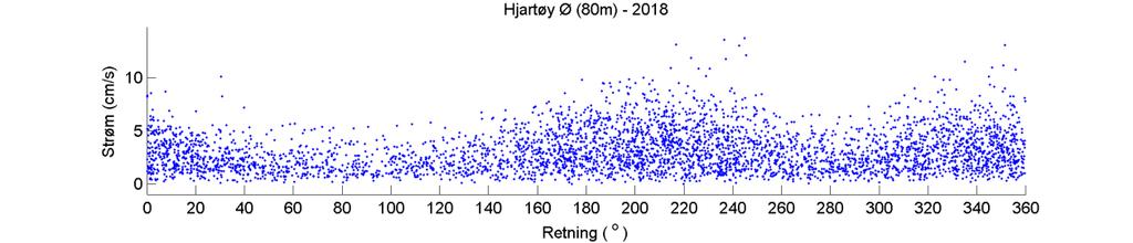 Estimert tidevannsstrøm i øst/vest-retning på 80 m dyp. Negative verdier indikerer strøm mot vest.