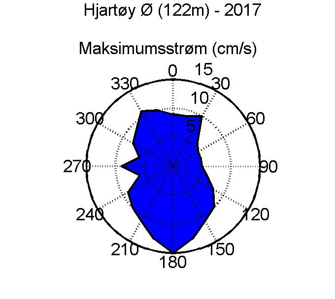 Maksimal hastighet Strømstyrke og retningsfordeling. Totallengden på sektorene indikerer andel målinger (%) i respektive retninger i løpet av måleperioden.