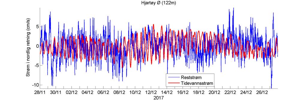 Temperatur Estimert tidevannsstrøm i nord/sør-retning på 122 m dyp. Negative verdier indikerer strøm mot sør.