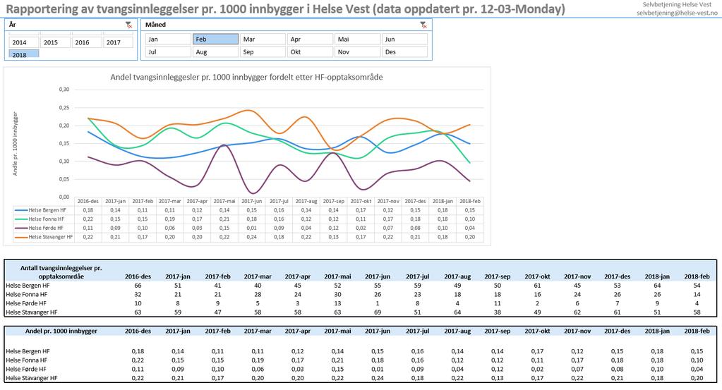 riktig tal å sjå til når ein skal måle om tvangsinnleggingar går i riktig retning. Tala viser stor variasjon i dei ulike helseføretaksområda.