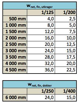 2.4 Deformasjon%og%nedbøyning% IEurocode5erdetdefinertkravtilnedbøyningpåbakgrunnavestetikkogfareforskader påkonstruksjonen.