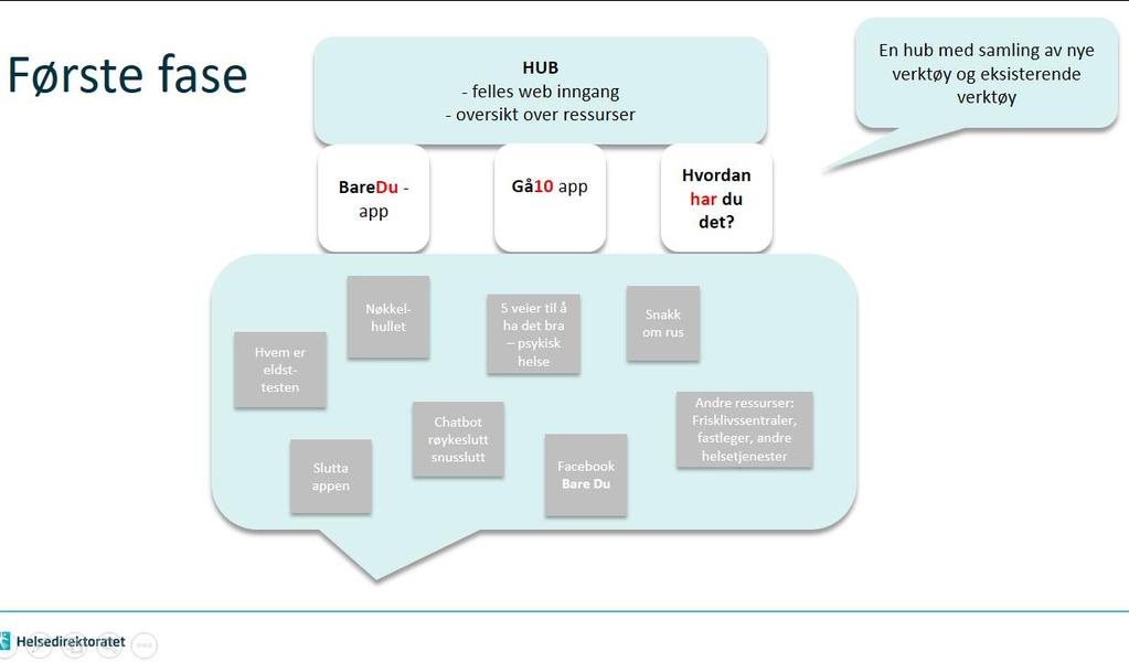 aktivitet Bare Du: HUB felles inngang