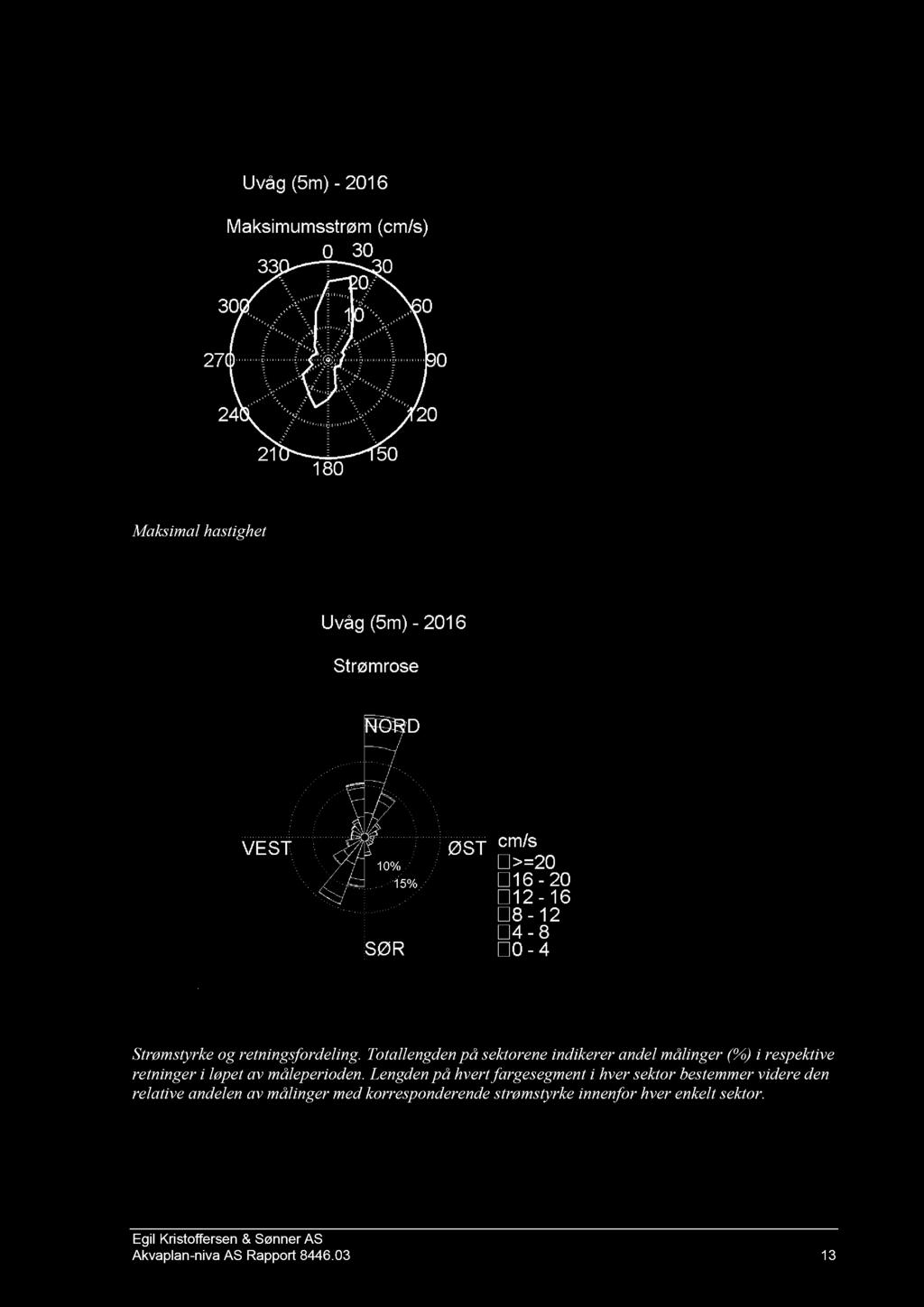 Maksimal hastighet Strømstyrke og retningsfordeling. Totallengden på sektorene indikerer andel målinger (%) i respektive retninger i løpet av måleperioden.