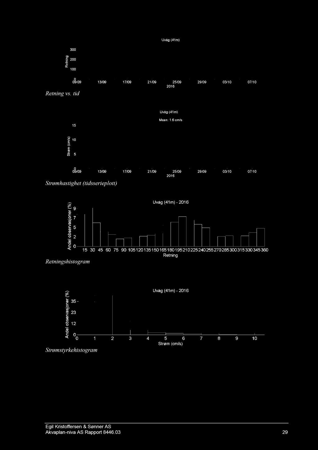 Retningshistogram Strømstyrkehistogram