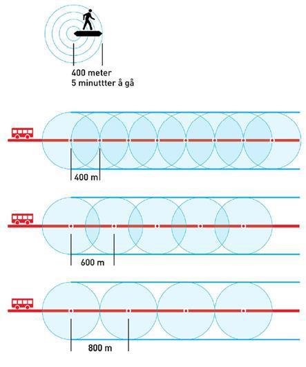 Fysiske krav til holdeplass Fysiske krav til utforming av holdeplass setter begrensninger for hvor holdeplass kan etableres. Krav til holdeplasslengde er satt til minimum 35 meter.