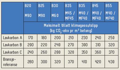 Materialar - BETONG KRAV (gjeldande): Konstruksjonsbetong skal minimum tilfredsstille Lågkarbon C* iht.