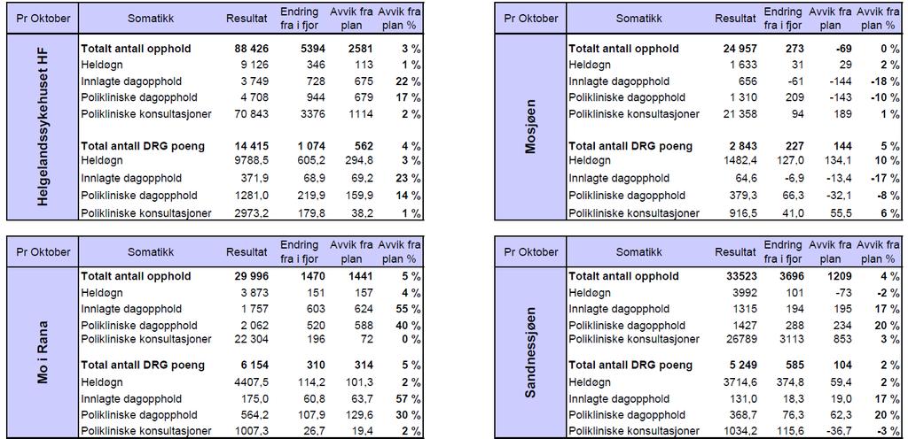 Drg-aktiviteten i oktober mnd er over plantall. Akkumulert er totalt antall DRG-poeng ca 4 % over fjoråret.