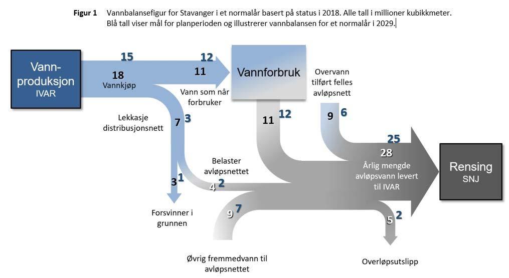 Planens hovedgrep (sammendrag) Vann i Stavanger er Stavanger kommune sin hovedplan for vannforsyning, avløpshåndtering, overvann og vannmiljø som erstatter Hovedplan for vannforsyning, vannmiljø og