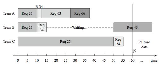 Figur 17 Tall eksempel på et krav tidsestimerings problem (Li m.fl, 2010) Det første man noterer i figuren over er at prosjektet ikke vil holde releasefristen på 60 dager.