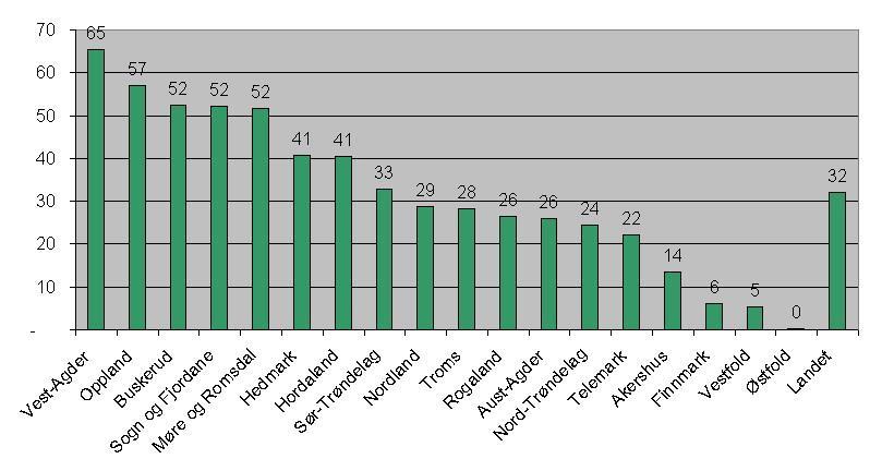 Areal utmarksbeite nytta % av