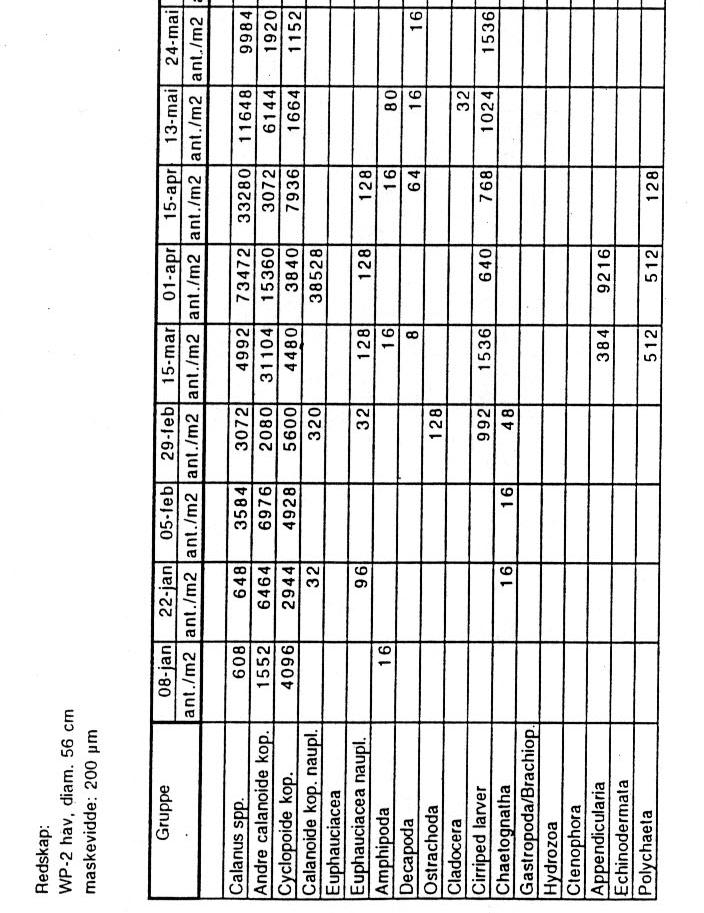 Vedlegg A Hydrografi/-kjemi Tabell 15.