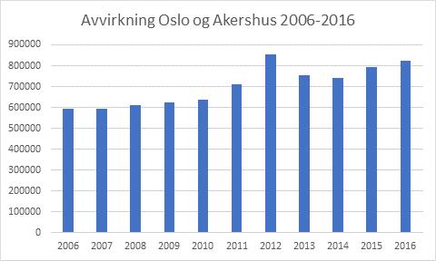 nærings- og miljøtiltak havner her hos oss. Figur 1.